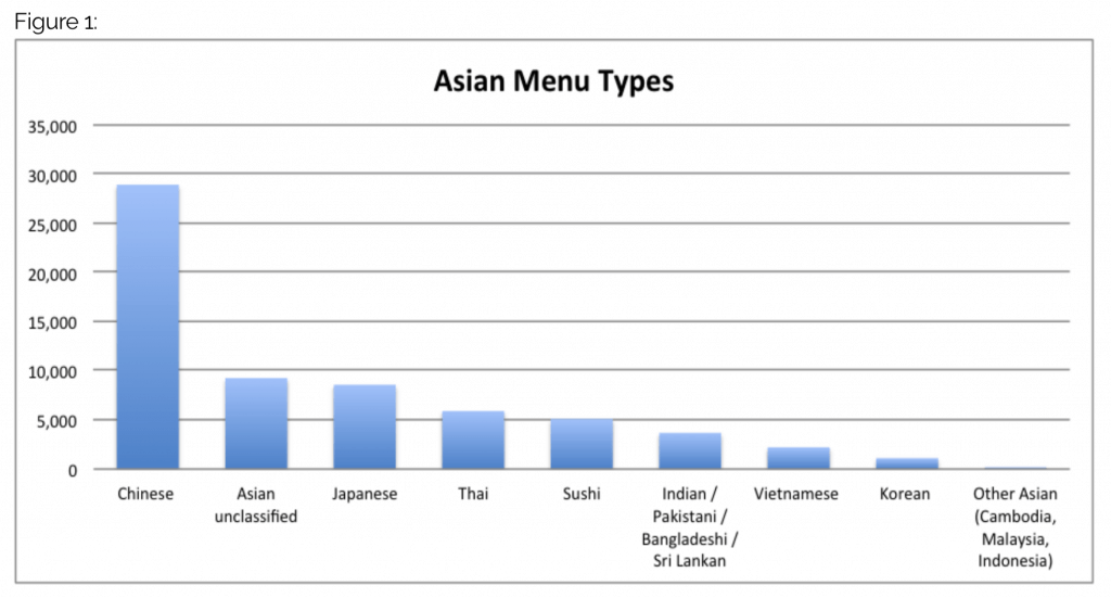 asian menu types