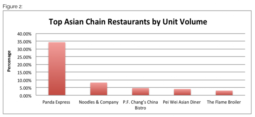 top asian chain rest