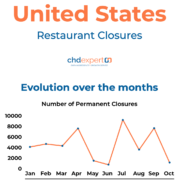 Food Industry Trends 2020: Permanent Closures in Restaurant Industry During COVID