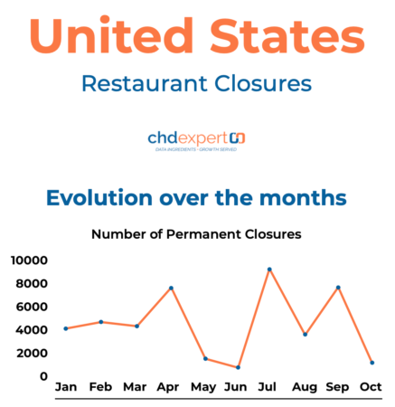 Permanent Closures in Restaurant Industry – Canada