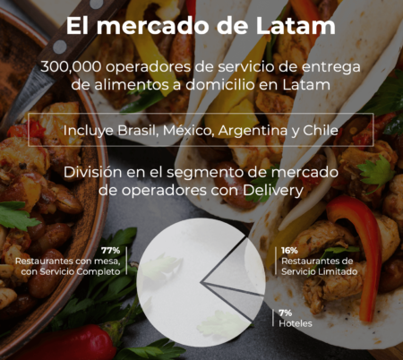 Descubre los 300.000 operadores de Foodservice que ofrecen Delivery en LATAM – ES
